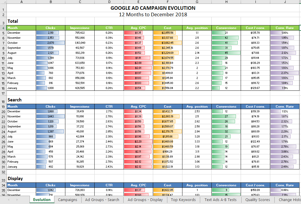 Excel Worksheet Showing Google Ad Performance Data